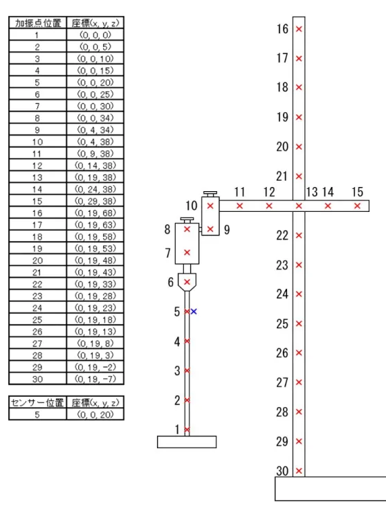 Fig. 2 － 8  Excitation position (1200G) 
