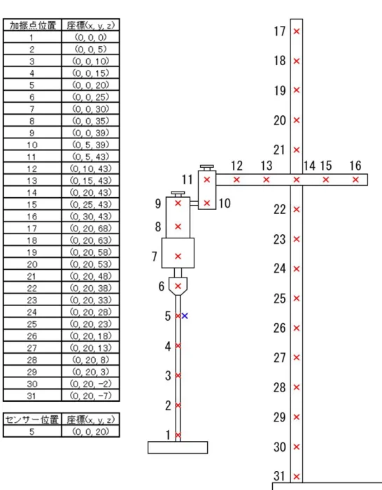 Fig. 2 － 9  Excitation position (600G) 
