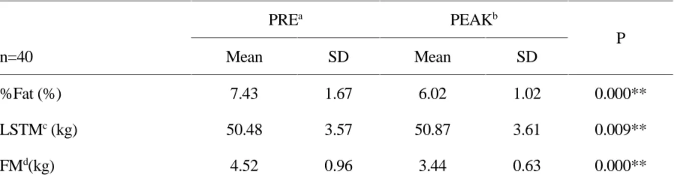 Table  5 に PRE と PEAK における全対象者の体組成の特徴を示した。FM、 %Fat で PRE