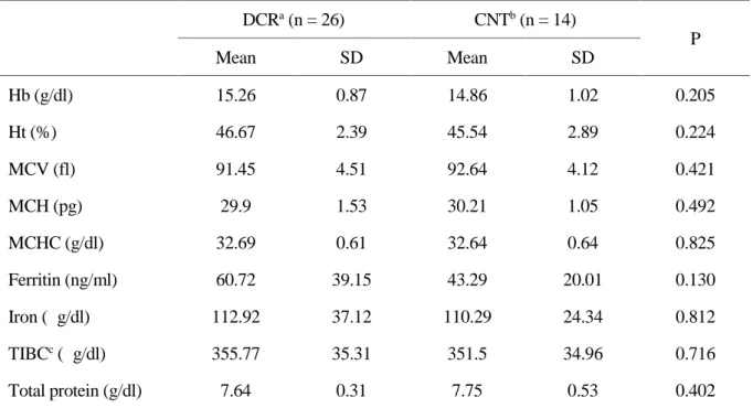 Table 10. Comparison of hematological parameters in PEAK between groups according to %fat change; DCR vs