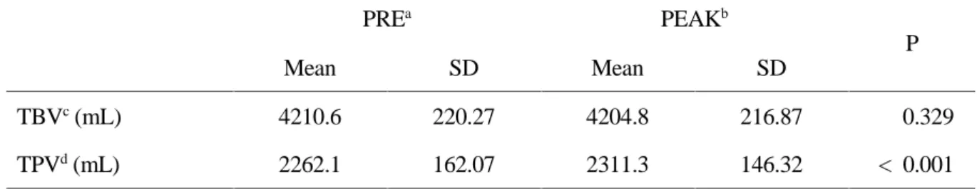 Table  10 に PEAK における CNT 群および DCR 群の血液性状の特徴を示した。各項目に おいて群間で有意な差は認められなかった。