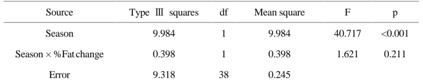 Figure  1 に CNT 群と DCR 群の間における Hb との主効果と交互作用の関係に関して反復