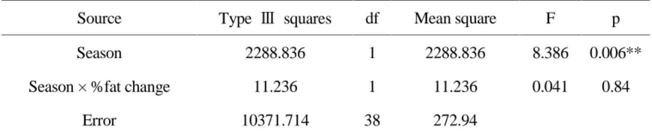 Table 15. Analysis of variance; Hb. (Season × %fat change)