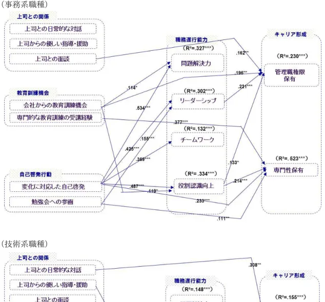 図 8-7  佐藤（2012b）の重回帰分析の結果 