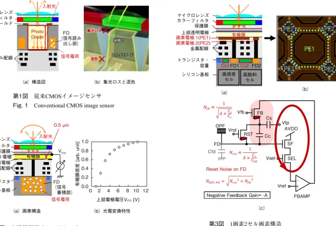 Fig. 2  Organic photoconductive film image sensor