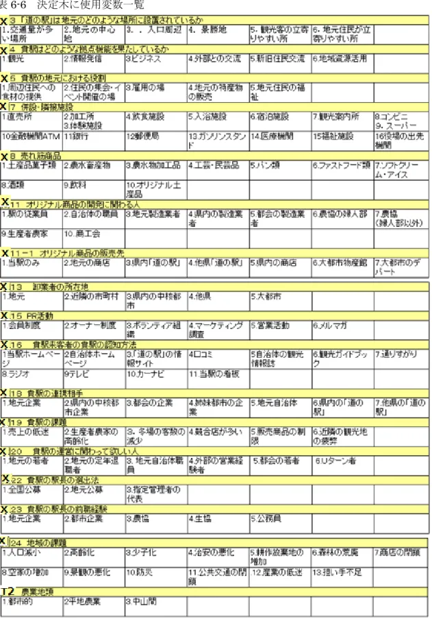 表 6-6  決定木に使用変数一覧 