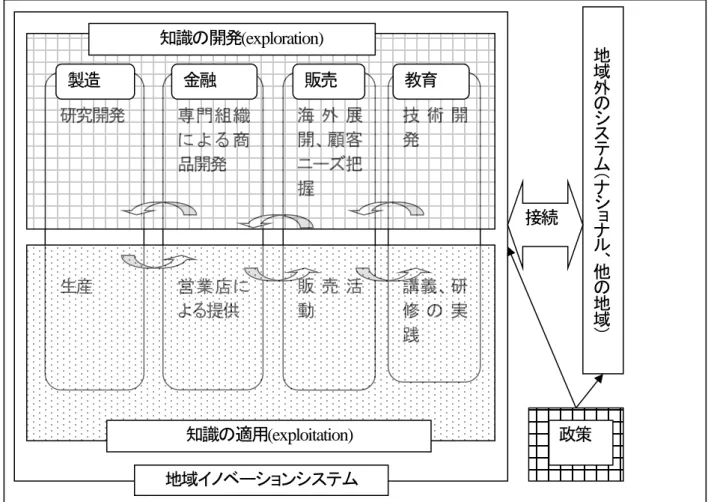 図 ２ -１  地域金融機関を織り込んだ地域イノベーションシステム（出所：Tödtling and Tripple(2011) p456をもとに筆者が再構成）