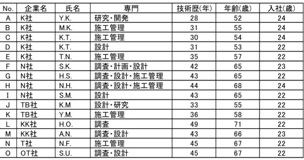 表 7-1  卓越したベテラン技術者リスト  インタビュー対象者の概略は以下のとおりである。  No. A  K 社 Y.K.氏は、専門を研究開発とする、技術歴 28 年の技術者。K 社研究所の一 専門分野の長である。技術士(国家資格)および博士(工学)を有する。  No