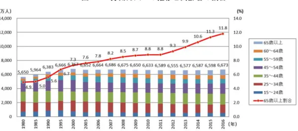 図 2-3 に示すように、2016(平成 28)年の労働力人口は 6,673 万人であった。労働力人口 のうち 65 歳以上は 11.8%となり、上昇傾向は継続している。今後、労働力人口に占める高 齢者の割合は上昇を続けると予測される。生産年齢である 15 ～ 64 歳の人口は、 2050( 平成 62)年に約 3,200 万人の減少が推計される。生産活動の中核をなす人口の大幅な減少は、わ が国の国力の減衰を意味する。また、図 2-4 に示すように、労働力人口でみると、2013(平 成 25)年で 6,57