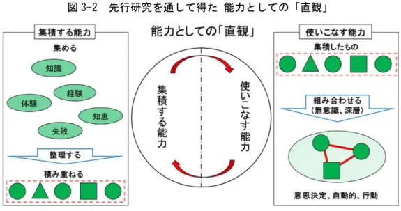 図 3-2  先行研究を通して得た 能力としての「直観」  図 3-2 に示すように、「集積する能力」と「使いこなす能力」をそれぞれ概念図化した。 また、2 つの能力が切り離せるものではなく循環していることも関係性として示している。 「集積する能力」は、「知識」、「経験」、「体験」 、「知恵」、「失敗」などを集積する能力が 高いことを示している。また、ただ集積するだけでなく使えるように整理を行うことも集積 する能力に含まれる。整理が行われる場合とは、解決すべき問題に対して取り組んだが、失 敗したり結果が出な