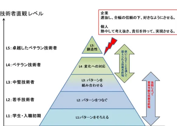 図 4-3  技術者直観(図 2)  出所：技術伝承研究会の議論をもとに筆者作成 図 4-4 は、レベルにおける多様性を示している。多様性は、広さと深さによって分類さ れる。例えば、 L4 の範囲にいる人でも、広さと深さによって、技術者直観の種類が異なる のである。同じレベルにあっても種類の異なる技術者直観を示す者がいるのである。  図 4-4  技術者直観(図 3)  出所：技術伝承研究会の議論をもとに筆者作成