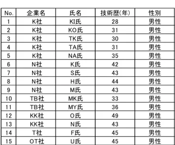 表 4-3  第 2 次調査対象者リスト      以下は、それぞれのコメントである。  ○K 社 KI 氏  20 代後半からこの能力は高まったと思います。業務の主担当を任されたのがきっかけで した。 30 代になってからは、管理的な仕事の中で責任を持った意志決定を数多くするよう になりました。40 代になるまでは、急速に伸びたと記憶しています。  ○K 社 KO 氏  3 段階で上昇していったと思い起こします。第 1 段階は、 24～28 歳の時で、基礎を身に 付けた期間です。第 2 段階は 34～37