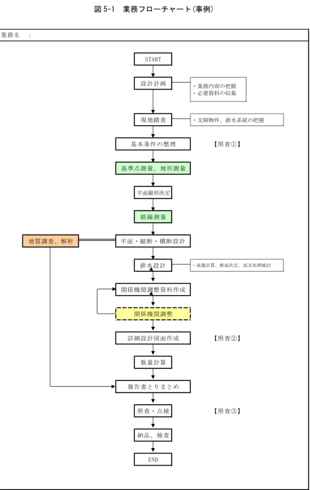 図 5-1  業務フローチャート(事例)  照査・点検 【照査③】 納品、検査 END 関係機関調整 詳細設計図面作成 【照査②】数量計算報告書とりまとめ路線測量地質調査、解析平面・縦断・横断設計排水設計 ・流量計算、断面決定、流末処理検討関係機関調整資料作成現地踏査・支障物件、排水系統の把握基本条件の整理【照査①】基準点測量、地形測量平面線形決定業務名　：　START設計計画・業務内容の把握・必要資料の収集