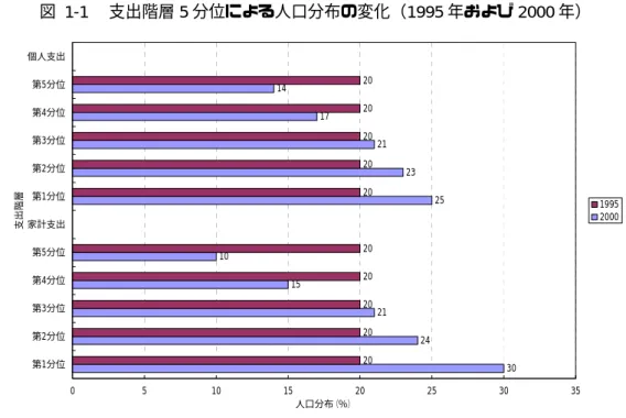 図 1-1  支出階層 5 分位による人口分布の変化（1995 年および 2000 年）  3024211510252321171420202020202020202020 0 5 10 15 20 25 30 35第1分位第2分位第3分位第4分位第5分位家計支出第1分位第2分位第3分位第4分位第5分位個人支出支出階層 人口分布（％） 19952000