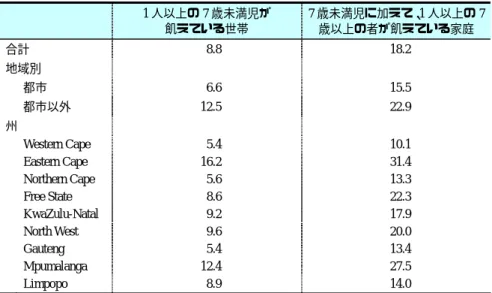 表 1-5  飢餓状態にある世帯の比率（2000 年）  （単位：％）  1 人以上の 7 歳未満児が  飢えている世帯  7 歳未満児に加えて、1 人以上の 7歳以上の者が飢えている家庭  合計  8.8 18.2  地域別  都市  6.6 15.5  都市以外  12.5 22.9  州  Western  Cape  5.4  10.1   Eastern  Cape  16.2  31.4   Northern  Cape  5.6  13.3   Free  State  8.6  22.3  