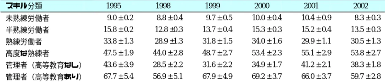 表 1-17  フォーマル・セクターの就労男性の平均時給（1995-2002）  （単位：ランド）  スキル分類  1995  1998  1999  2000  2001  2002  未熟練労働者 9.0 ± 0.2    8.8 ± 0.4   9.7 ± 0.5 10.0 ± 0.4 10.4 ± 0.9    8.3 ± 0.3 半熟練労働者  15.8 ± 0.2  12.8 ±0.3 13.7 ± 0.4 15.3 ± 0.3 15.2 ± 0.4  13.5 ± 0.3 熟練労働者  33.