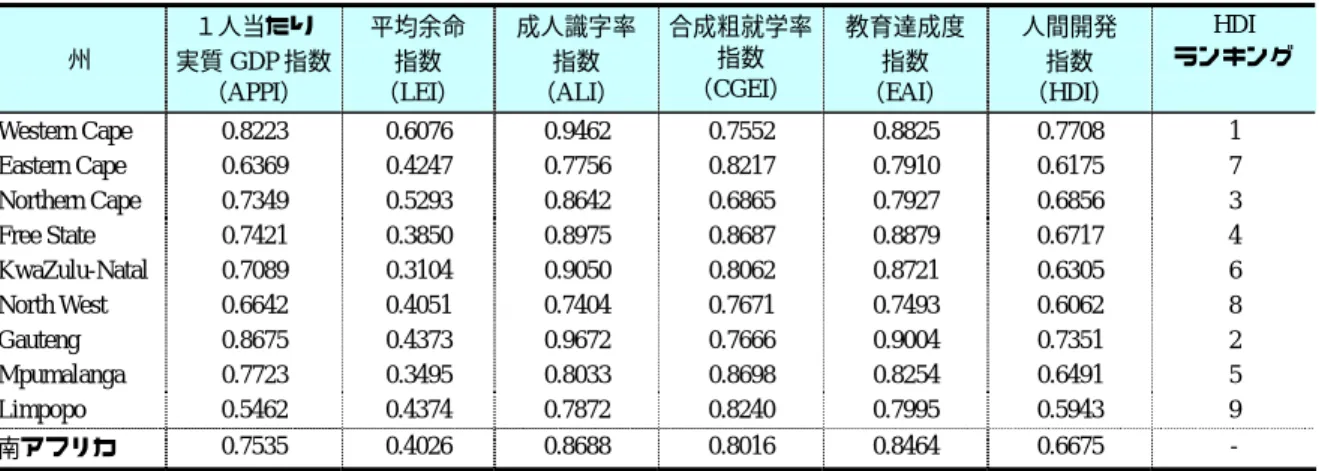 表 1-28  人間開発指数（2003 年）  州  １人当たり  実質 GDP 指数 （APPI）  平均余命 指数 （LEI）  成人識字率指数 （ALI）  合成粗就学率指数 （CGEI）  教育達成度指数 （EAI）  人間開発 指数 （HDI）  HDI  ランキング Western  Cape 0.8223 0.6076 0.9462 0.7552 0.8825 0.7708  1  Eastern  Cape 0.6369 0.4247 0.7756 0.8217 0.7910 0.6175 