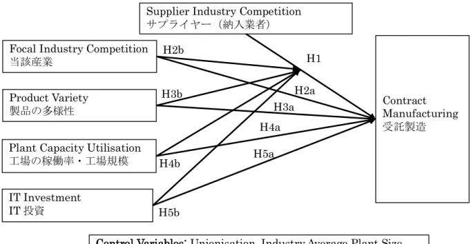 図 1-1  Research model  出所：Han,Porterfield and Lie（2012） 