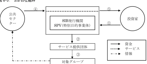図 6-6:  SIB のファイナンス・モデル 