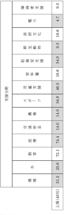 表 4-4:   ケニアの web 調査における「支援分野」   ( 単位 : %) 
