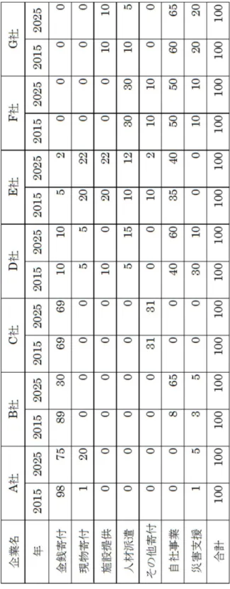 表 4-8:   企業寄付の活動費用の分類 (2015 年度 ) と 10 年後の推計 ( 貨幣換算比率 ) ( 単位 : %) 