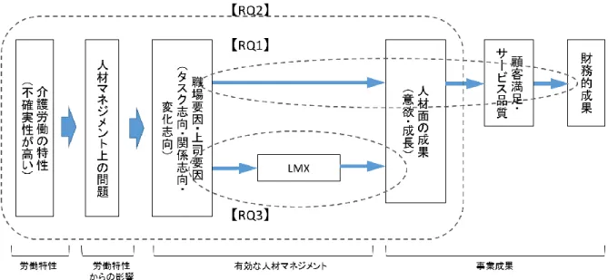 図 3-2  本研究のリサーチ・クエスチョン(概念図) 
