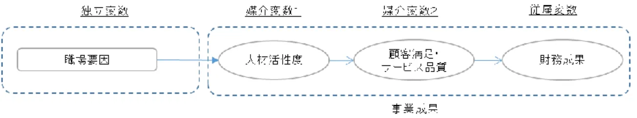 図 4-1  本研究の分析枠組み 