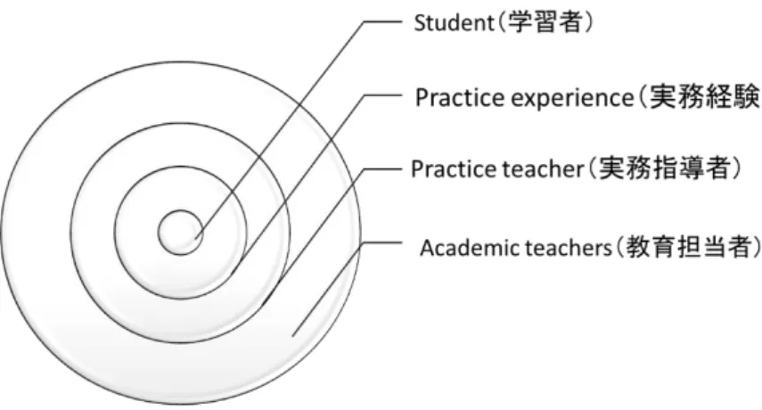 図 2-1  玉ねぎモデル(The ‘onion’ model of practice learning) 