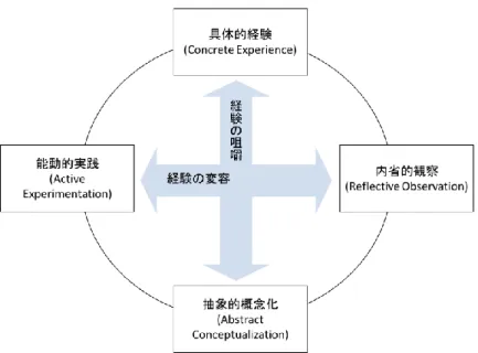 図 2-2  経験学習モデル(The experimental learning cycle) 
