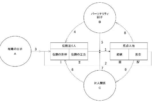 図 2-4  役割理論の role-episode model 