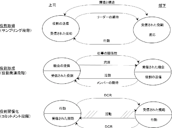 図 2-5  LMX の役割形成モデル 