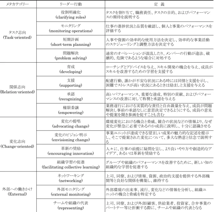 表 2-5  Yukl(2012)によるリーダー行動の分類と定義 