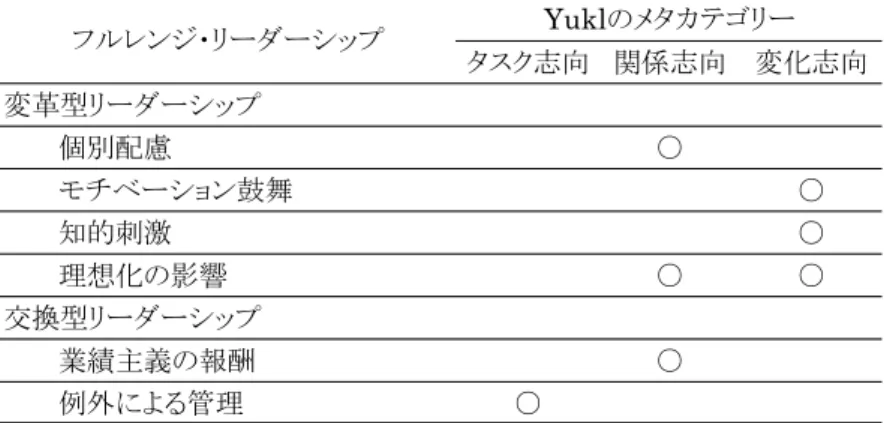 表 2-6  フルレンジ・リーダーシップと Yukl によるリーダー行動の分類の対応 