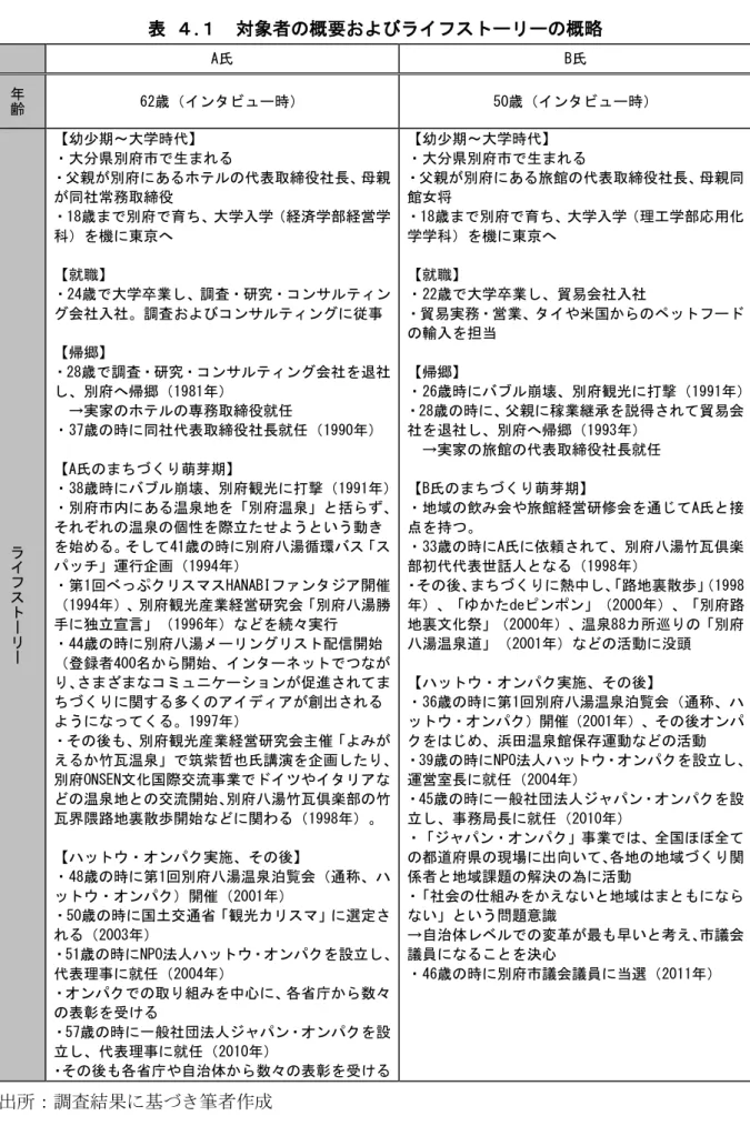 表  ４.１  対象者の概要およびライフストーリーの概略  A氏  B氏  年 齢 62歳（インタビュー時）  50歳（インタビュー時）  ラ イ フ ス ト ー リ ー 【幼少期～大学時代】  ・大分県別府市で生まれる  ・父親が別府にあるホテルの代表取締役社長、母親が同社常務取締役 ・18歳まで別府で育ち、大学入学（経済学部経営学科）を機に東京へ 【就職】 ・24歳で大学卒業し、調査・研究・コンサルティング会社入社。調査およびコンサルティングに従事 【帰郷】 ・28歳で調査・研究・コンサルティング会社を