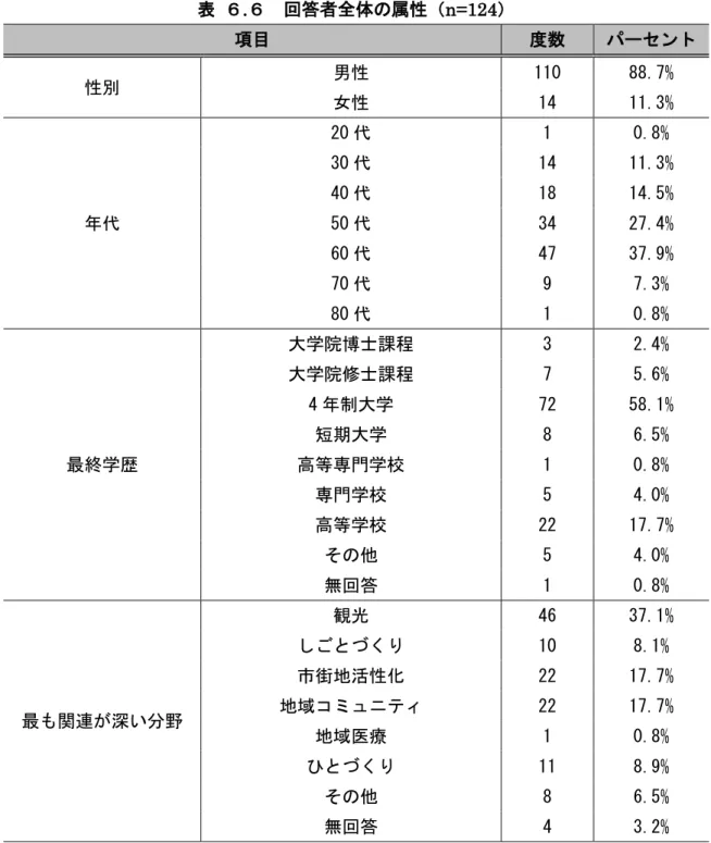 表  ６.６  回答者全体の属性（n=124）  項目  度数  パーセント  性別  男性  110  88.7%  女性  14  11.3%  年代  20 代  1  0.8% 30代 14  11.3% 40代 18 14.5% 50代 34 27.4%  60 代  47  37.9%  70 代  9  7.3%  80 代  1  0.8%  最終学歴  大学院博士課程  3  2.4% 大学院修士課程 7 5.6% 4年制大学 72  58.1% 短期大学 8 6.5% 高等専門学校 1 