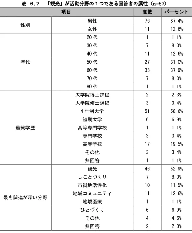 表  ６.７  「観光」が活動分野の１つである回答者の属性（n=87）  項目  度数  パーセント  性別  男性  76  87.4%  女性  11  12.6%  年代  20 代  1  1.1% 30代 7 8.0% 40代 11  12.6% 50代 27 31.0%  60 代  33  37.9%  70 代  7  8.0%  80 代  1  1.1%  最終学歴  大学院博士課程  2  2.3% 大学院修士課程 3 3.4% 4年制大学 51  58.6% 短期大学 6 6.9% 