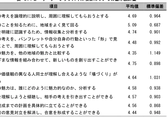 表  ６.１２  リーダーシップスキル項目についての基本統計量  項目  平均値  標準偏差  自分の考えを論理的に説明し、周囲に理解してもらおうとする  4.69  0.964  地域のことを知るために、地域をよく見て回る  5.09  0.687  課題を明確に認識するため、情報収集と分析をする  4.74  0.901  自分の考えを、パンフレットや自分自身の行動といった「形」で見 せることで、周囲に理解してもらおうとする  4.48  0.992  地域の魅力を、他の地域の魅力と比較する  4.35
