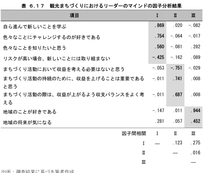 表  ６.１７  観光まちづくりにおけるリーダーのマインドの因子分析結果  項目  Ⅰ  Ⅱ  Ⅲ  自ら進んで新しいことを学ぶ  .869  .020  -.082  色々なことにチャレンジするのが好きである  .754  -.064  -.017  色々なことを知りたいと思う  .560  -.081  .282  リスクが高い場合、新しいことには取り組まない  -.425  -.162  .089  まちづくり活動において収益を考える必要はないと思う  -.053  -.751  -.029  まちづ