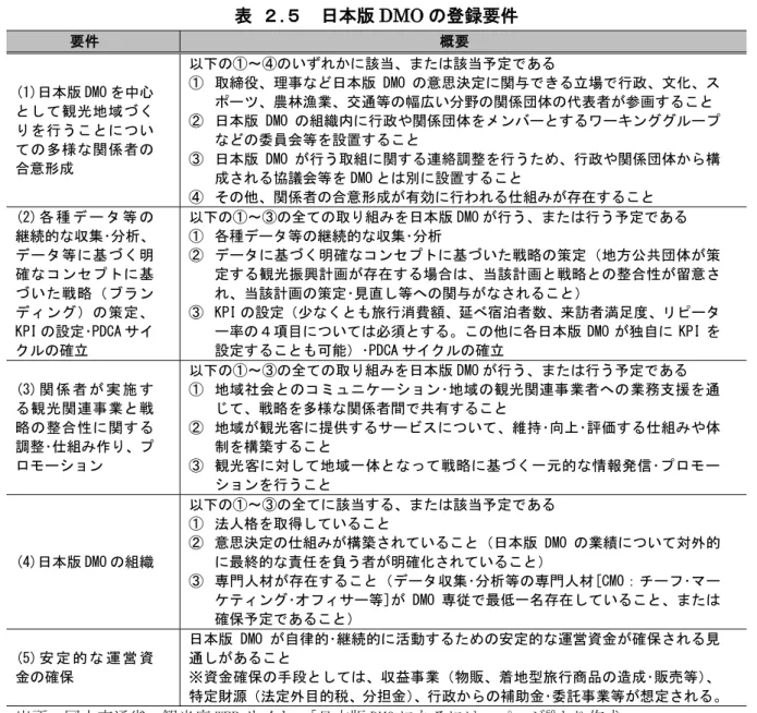 表  ２.５  日本版 DMO の登録要件  要件  概要  (1)日本版 DMO を中心 として観光地域づく りを行うことについ ての多様な関係者の 合意形成  以下の①～④のいずれかに該当、または該当予定である ① 取締役、理事など日本版DMO の意思決定に関与できる立場で行政、文化、ス ポーツ、農林漁業、交通等の幅広い分野の関係団体の代表者が参画すること ② 日本版DMOの組織内に行政や関係団体をメンバーとするワーキンググループなどの委員会等を設置すること ③ 日本版DMOが行う取組に関する連絡調整を