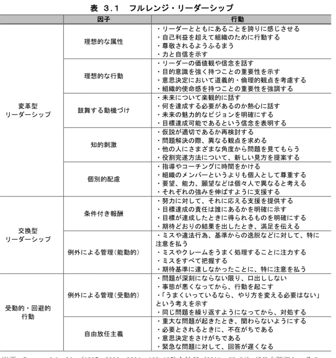 表  ３.１  フルレンジ・リーダーシップ  因子  行動  変革型  リーダーシップ  理想的な属性  ・リーダーとともにあることを誇りに感じさせる ・自己利益を超えて組織のために行動する ・尊敬されるようふるまう ・力と自信を示す 理想的な行動 ・リーダーの価値観や信念を話す ・目的意識を強く持つことの重要性を示す  ・意思決定において道義的・倫理的観点を考慮する ・組織的使命感を持つことの重要性を強調する 鼓舞する動機づけ ・未来について楽観的に話す ・何を達成する必要があるのか熱心に話す ・未来の魅
