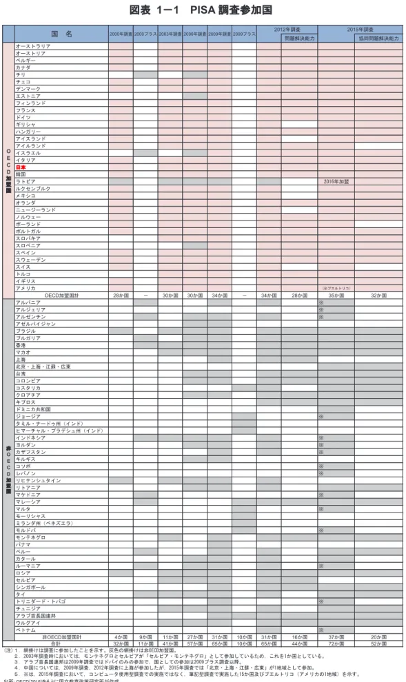 図表   1 － 1 PISA 調査参加国 問題解決能力 協同問題解決能力 オーストラリア オーストリア ベルギー カナダ チリ チェコ デンマーク エストニア フィンランド フランス ドイツ ギリシャ ハンガリー アイスランド アイルランド イスラエル イタリア 日本 韓国 ラトビア 2016年加盟 ルクセンブルク メキシコ オランダ ニュージーランド ノルウェー ポーランド ポルトガル スロバキア スロベニア スペイン スウェーデン スイス トルコ イギリス アメリカ (※プエルトリコ) OECD 加盟