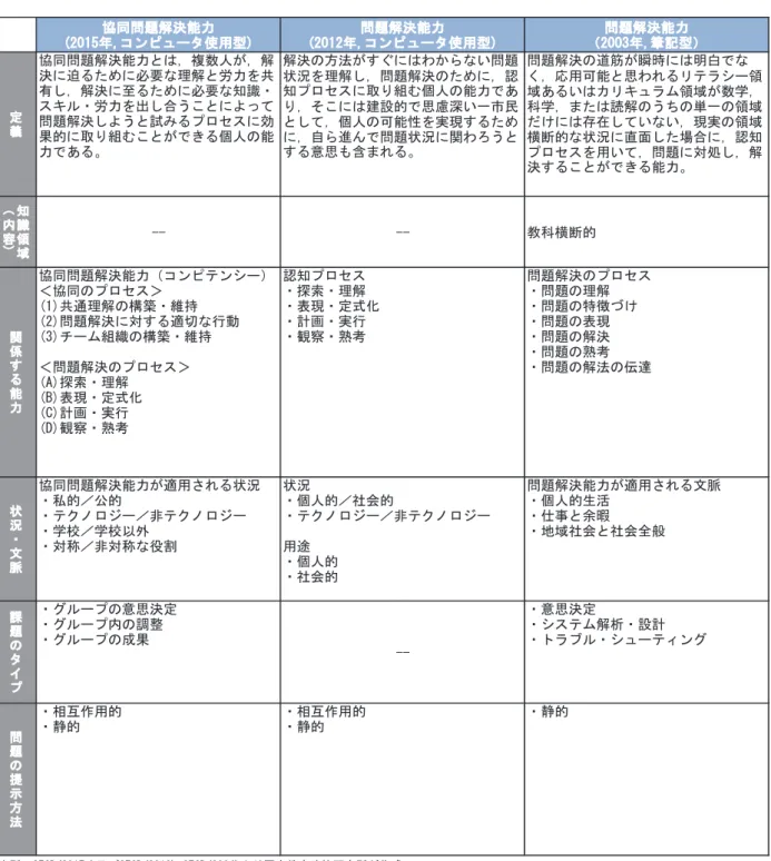 図表   1 － 3   PISA 調査における問題解決能力及び協同問題解決能力の 定義と構成要素（ 2015 年， 2012 年， 2003 年） 協同問題解決能力 (2015年,コンピュータ使用型) 問題解決能力 (2012年,コンピュータ使用型) 問題解決能力 （2003年,筆記型） 定 義 協同問題解決能力とは，複数人が，解決に迫るために必要な理解と労力を共有し，解決に至るために必要な知識・スキル・労力を出し合うことによって問題解決しようと試みるプロセスに効 果的に取り組むことができる個人の能 力で