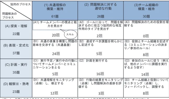 図表   1 － 5 PISA2015 年調査における協同問題解決スキルのマトリックス (1) 共通理解の 構築・維持 61 題 (2) 問題解決に対する　 適切な行動26題 (3) チーム組織の構築・維持30題 (A) 探索・理解 22 題 (A1)  チームメンバーの視点と能力を見出す (A2) ゴールに沿って，問題を解決するのに役立つ協同的な相互作用のタイプを見出す (A3) 問題解決のための役割を理解する (B) 表現・定式化 37 題 (B1) 共通の表象を構築し問題の意味を交渉する（共通基盤） 