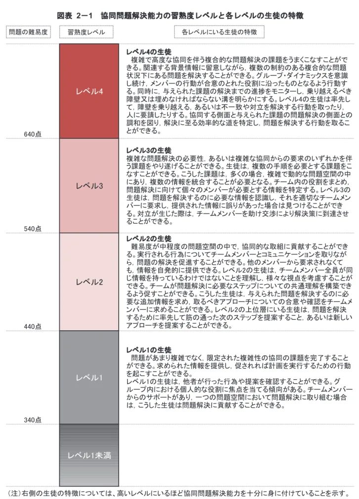 図表  2 － 1   協同問題解決能力の習熟度レベルと各レベルの生徒の特徴 640点 レベル4 レベル4の生徒 複雑で高度な協同を伴う複合的な問題解決の課題をうまくこなすことができる。関連する背景情報に留意しながら，複数の制約のある複合的な問題状況下にある問題を解決することができる。グループ・ダイナミックスを意識し続け，メンバーの行動が合意のとれた役割に沿ったものとなるよう行動す る。同時に，与えられた課題の解決までの進捗をモニターし，乗り越えるべき障壁又は埋めなければならない溝を明らかにする。レベル4の