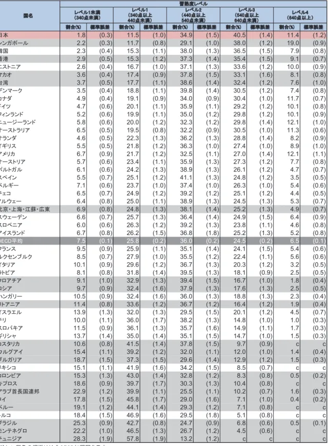 図表  2 － 4   習熟度レベル別の生徒の割合（協同問題解決能力・男子） 割合(%) 標準誤差 割合(%) 標準誤差 割合(%) 標準誤差 割合(%) 標準誤差 割合(%) 標準誤差 日本 1.8 (0.3) 11.5 (1.0) 34.9 (1.5) 40.5 (1.4) 11.4 (1.2) シンガポール 2.2 (0.3) 11.7 (0.8) 29.1 (1.0) 38.0 (1.2) 19.0 (0.9) 韓国 2.3 (0.4) 15.3 (1.1) 38.0 (1.3) 36.5 (1.5