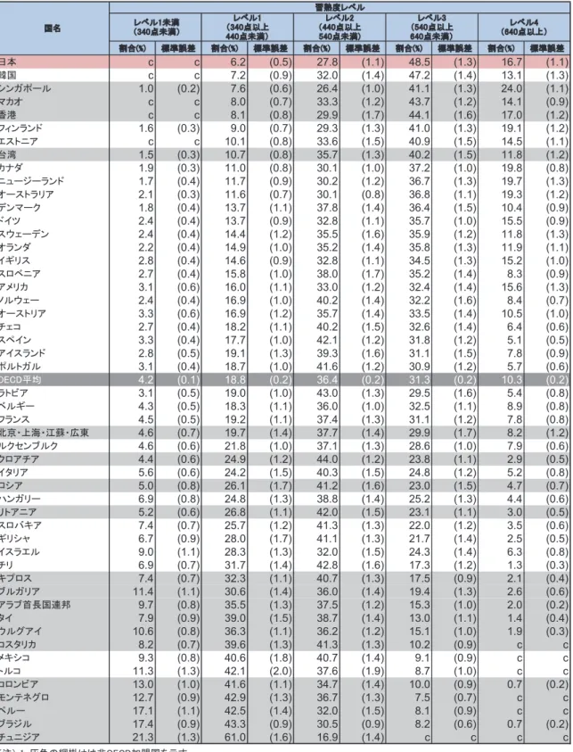 図表   2 － 6 習熟度レベル別の生徒の割合（協同問題解決能力・女子） 割合(%) 標準誤差 割合(%) 標準誤差 割合(%) 標準誤差 割合(%) 標準誤差 割合(%) 標準誤差 日本 c c 6.2 (0.5) 27.8 (1.1) 48.5 (1.3) 16.7 (1.1) 韓国 c c 7.2 (0.9) 32.0 (1.4) 47.2 (1.4) 13.1 (1.3) シンガポール 1.0 (0.2) 7.6 (0.6) 26.4 (1.0) 41.1 (1.3) 24.0 (1.1) マカオ