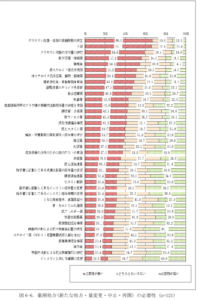 図 6-6．薬剤処方(新たな処方・量変更・中止・再開）の必要性 (n=121) 