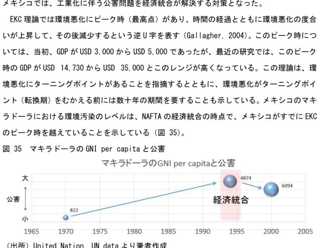 図 35  マキラドーラの GNI per capita と公害 