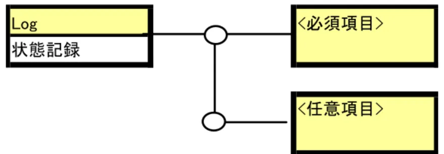 図  ３-2に示すように，状態記録は一つの記録の子要素に必須項目と，任意項目を持つ。  また，ログレベルと，ログの記述した原因と記録時の処理状態を属性にもつ。  図  ３-2  状態記録の要素の構造  状態記録の構造を表  ３-1に示す。  表  ３-1状態記録の構造Log <必須項目>状態記録<任意項目> 登場頻度  英語名  日本語名  内容  区分 Type  min  max 必須 logLv  ログレベル  書き込んだログのログレベル。  属性 1  1 ○ recordC