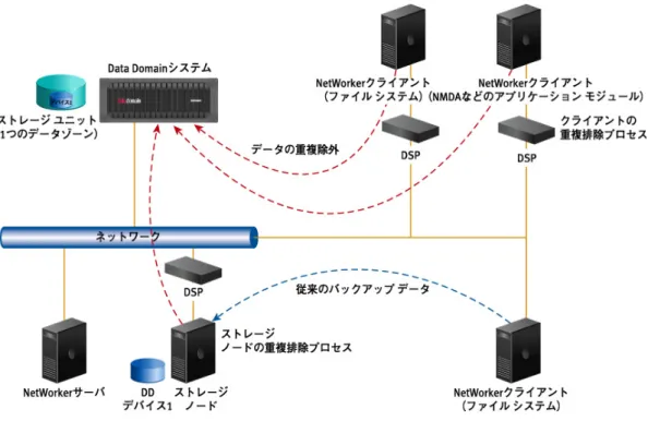 図 1  Client Direct （ DFA ）バックアップと従来のストレージ ノード バックアップ